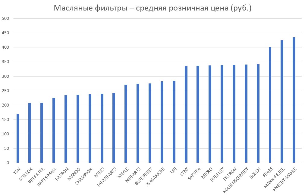 Масляные фильтры – средняя розничная цена. Аналитика на barnaul.win-sto.ru