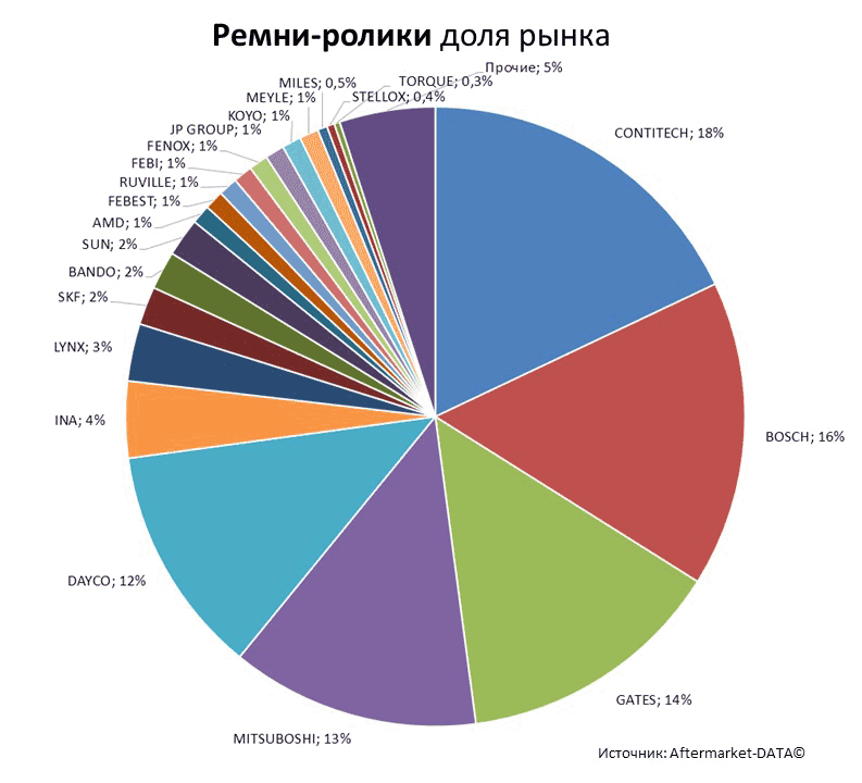 Aftermarket DATA Структура рынка автозапчастей 2019–2020. Доля рынка - Ремни-ролики. Аналитика на barnaul.win-sto.ru