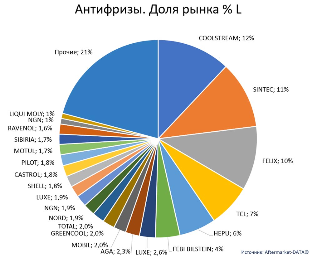 Статистика рынка автозапчастей. Антифризы и радиаторы.  Аналитика на barnaul.win-sto.ru