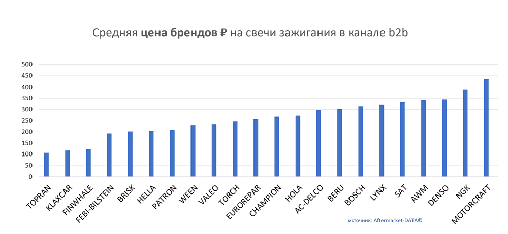 Средняя цена брендов на свечи зажигания в канале b2b.  Аналитика на barnaul.win-sto.ru