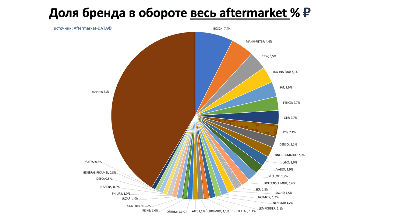 Доли брендов в общем обороте Aftermarket РУБ. Аналитика на barnaul.win-sto.ru
