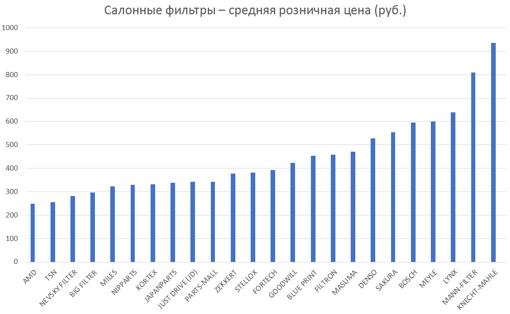 Салонные фильтры – средняя розничная цена. Аналитика на barnaul.win-sto.ru
