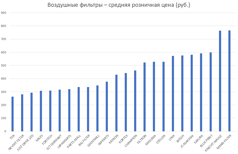 Воздушные фильтры – средняя розничная цена. Аналитика на barnaul.win-sto.ru
