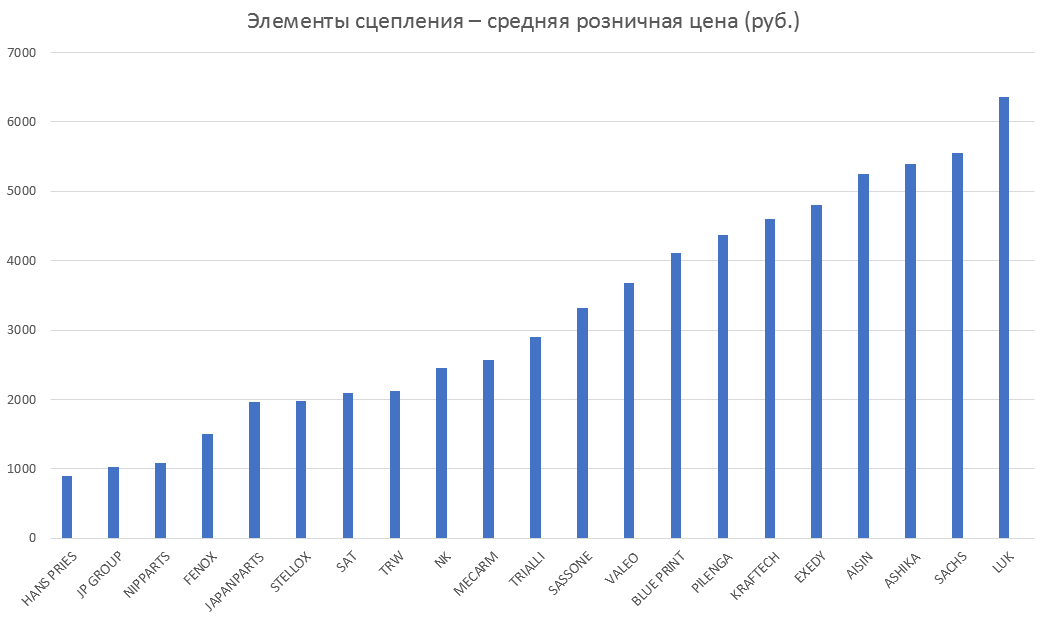 Элементы сцепления – средняя розничная цена. Аналитика на barnaul.win-sto.ru