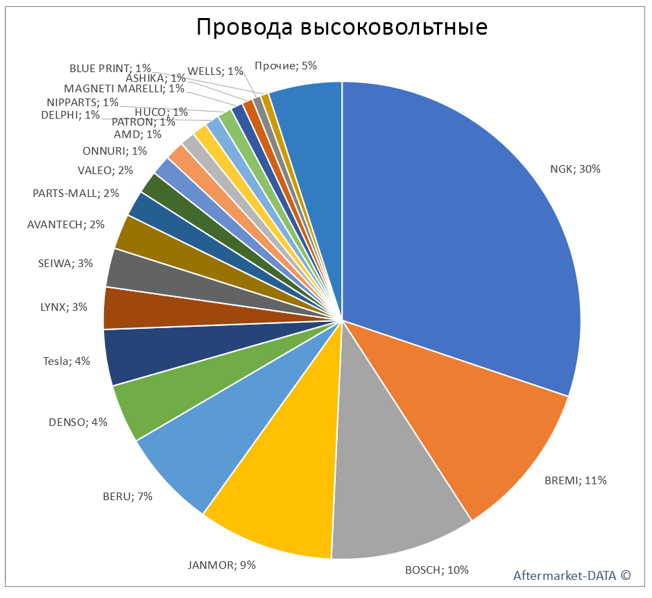 Провода высоковольтные. Аналитика на barnaul.win-sto.ru