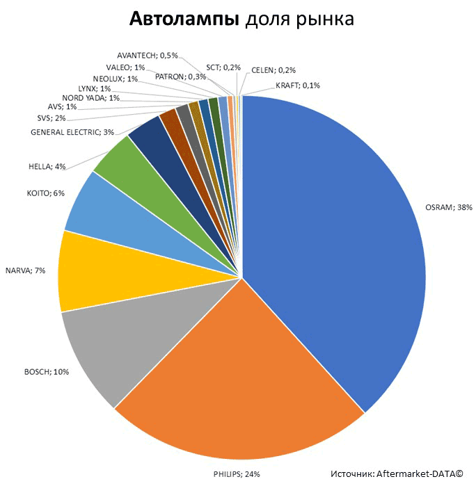 Aftermarket DATA Структура рынка автозапчастей 2019–2020. Доля рынка - Автолампы. Аналитика на barnaul.win-sto.ru