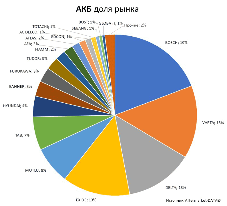 Aftermarket DATA Структура рынка автозапчастей 2019–2020. Доля рынка - АКБ . Аналитика на barnaul.win-sto.ru