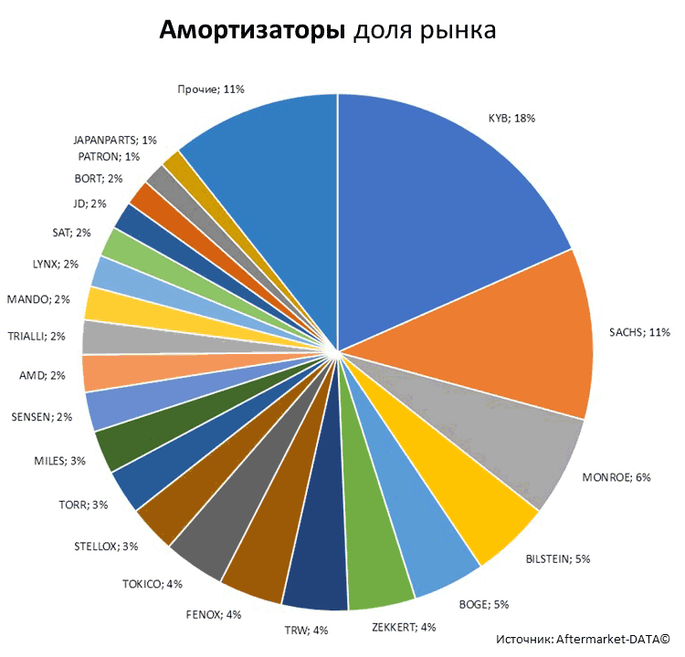 Aftermarket DATA Структура рынка автозапчастей 2019–2020. Доля рынка - Амортизаторы. Аналитика на barnaul.win-sto.ru