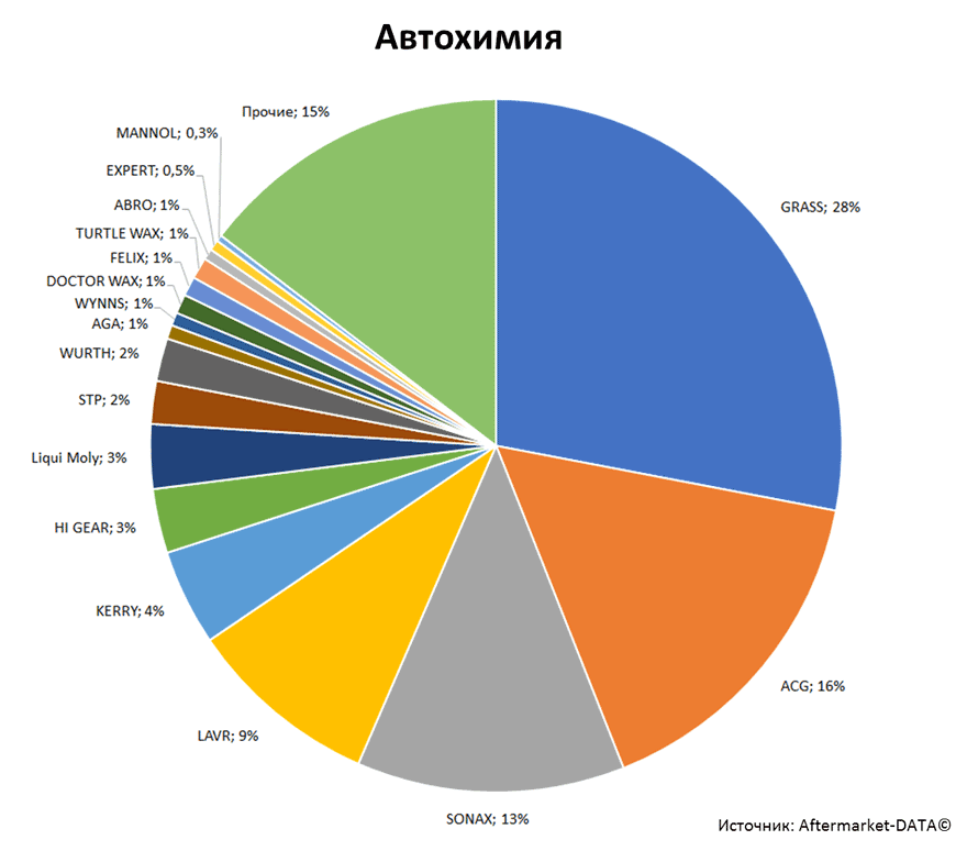 Aftermarket DATA Структура рынка автозапчастей 2019–2020. Доля рынка - Автохимия. Аналитика на barnaul.win-sto.ru