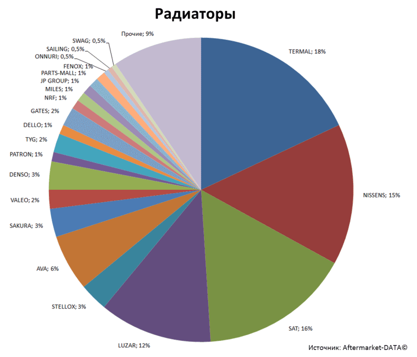 Aftermarket DATA Структура рынка автозапчастей 2019–2020. Доля рынка - Радиаторы. Аналитика на barnaul.win-sto.ru