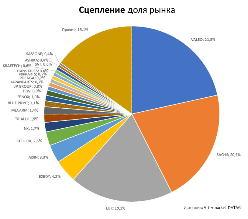 Aftermarket DATA Структура рынка автозапчастей 2019–2020. Доля рынка - Сцепление. Аналитика на barnaul.win-sto.ru