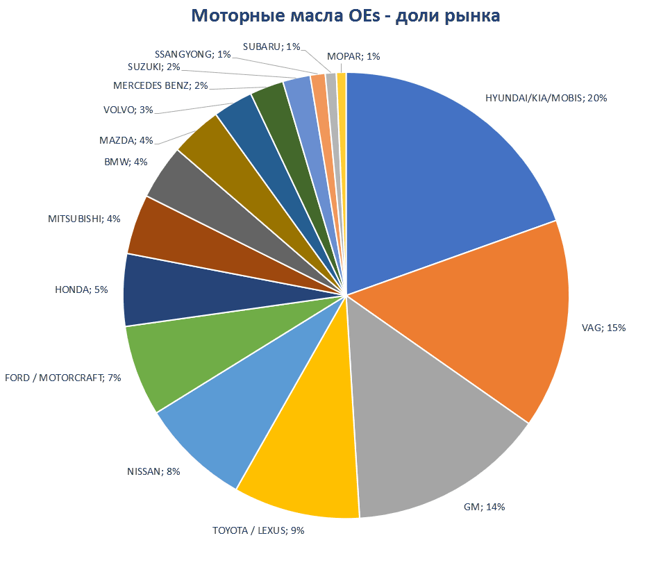 Aftermarket DATA Структура рынка автозапчастей 2019–2020. Доля рынка - Моторные масла Oes. Аналитика на barnaul.win-sto.ru