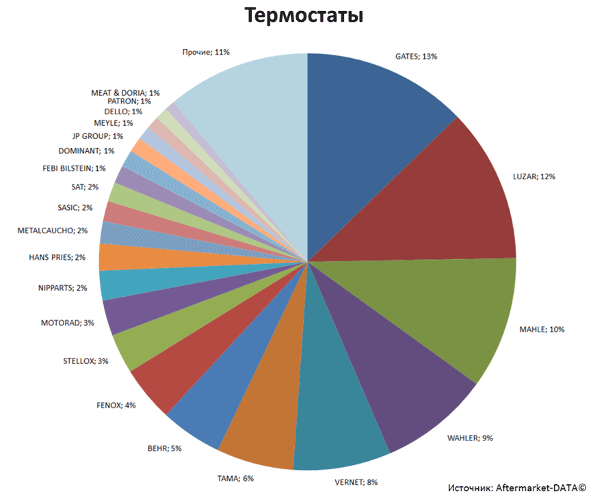Aftermarket DATA Структура рынка автозапчастей 2019–2020. Доля рынка - Термостаты. Аналитика на barnaul.win-sto.ru