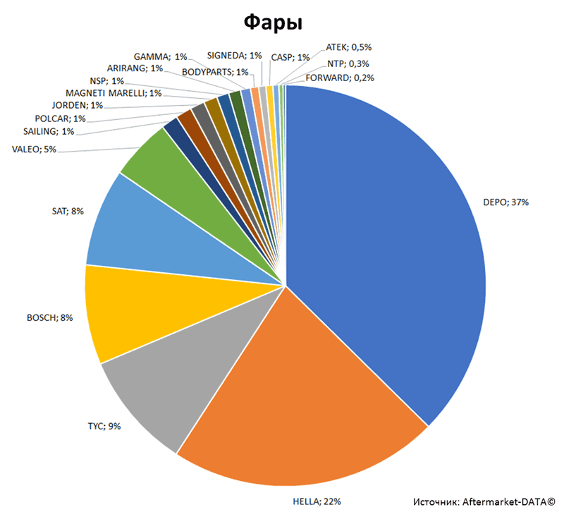 Aftermarket DATA Структура рынка автозапчастей 2019–2020. Доля рынка - Фары. Аналитика на barnaul.win-sto.ru