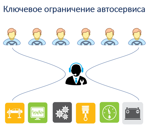 Ключевые ограничения автосервиса. Планирование работы автосервиса в Барнауле