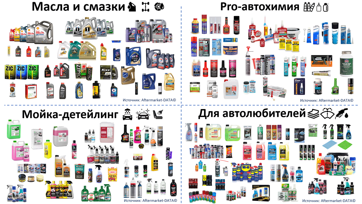 Легковые масла и Автохимия в канале магазинов и НСТО.  Аналитика на barnaul.win-sto.ru