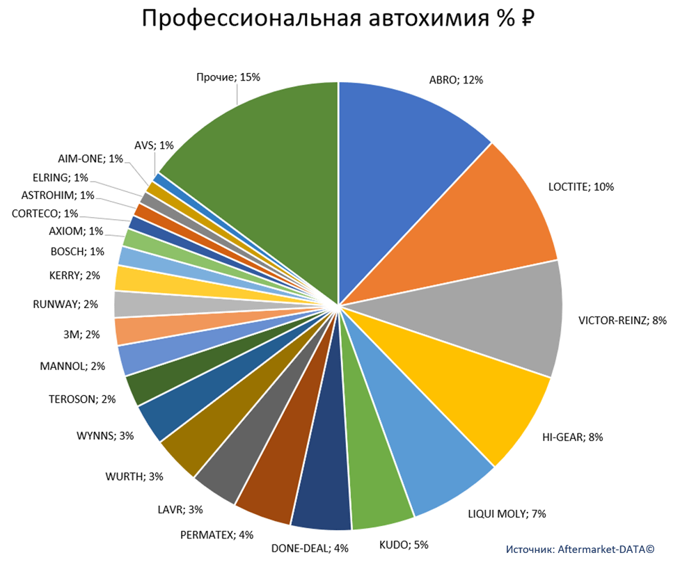 Легковые масла и Автохимия в канале магазинов и НСТО.  Аналитика на barnaul.win-sto.ru