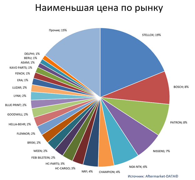Экспресс-аналитика ассортимента DENSO. Аналитика на barnaul.win-sto.ru