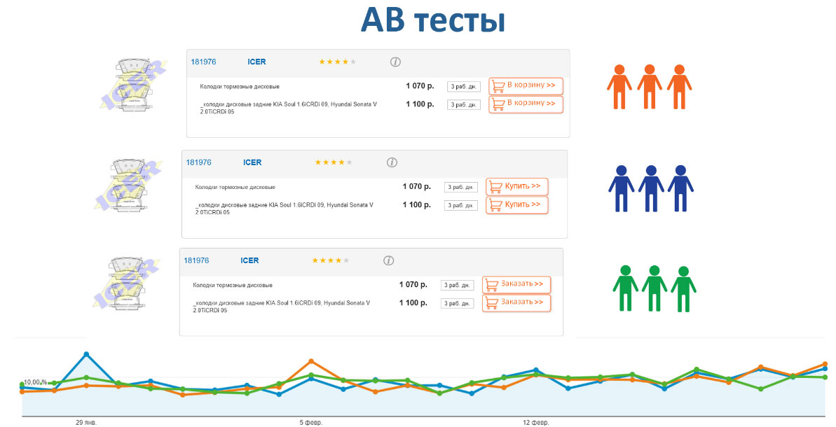AB тесты Продвижение автосервиса в интернет в Барнауле