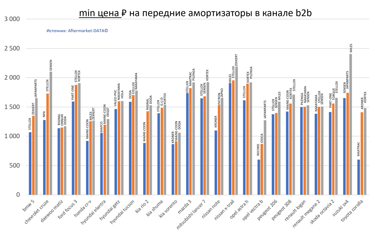 Минимальная цена РУБ. на передние амортизаторы для популярных марок автомобилей в канале b2b.  Аналитика на barnaul.win-sto.ru