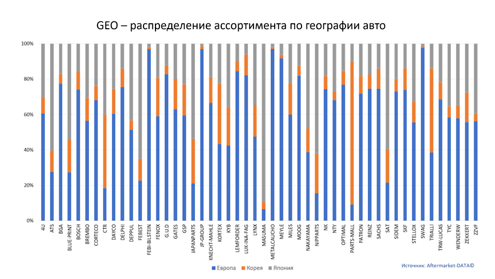 Структура Aftermarket август 2021. Распределение лидеров ассортимента по географии автомобилей.  Аналитика на barnaul.win-sto.ru
