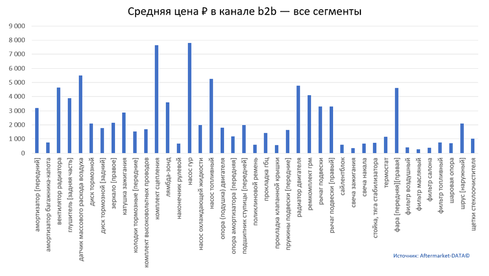 Структура Aftermarket август 2021. Средняя цена в канале b2b - все сегменты.  Аналитика на barnaul.win-sto.ru