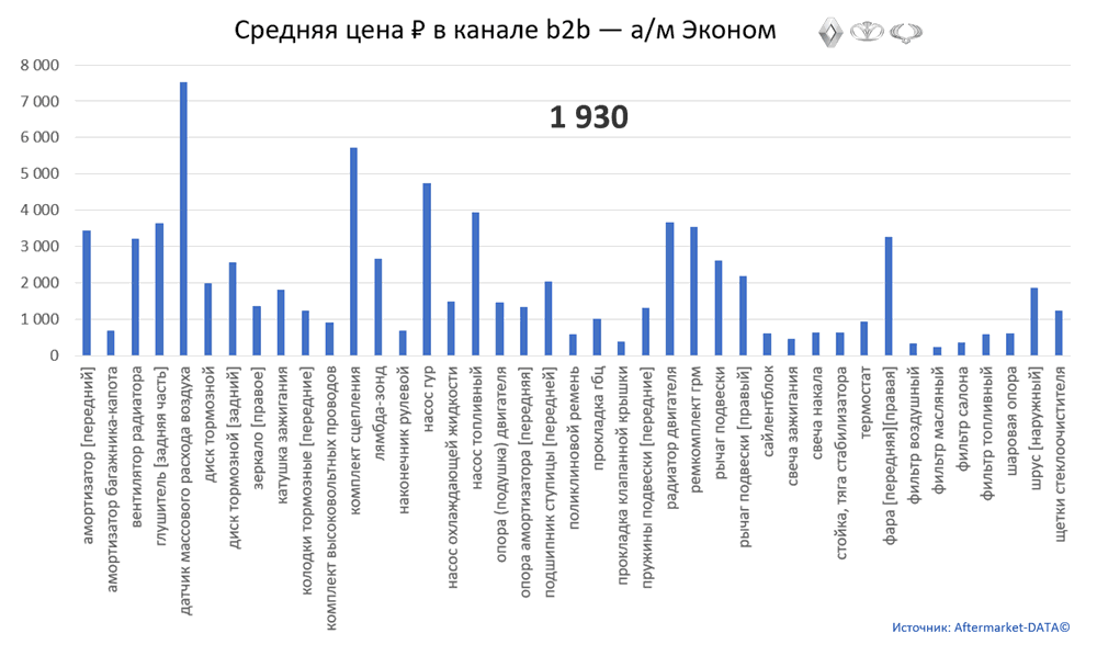 Структура Aftermarket август 2021. Средняя цена в канале b2b - Эконом.  Аналитика на barnaul.win-sto.ru