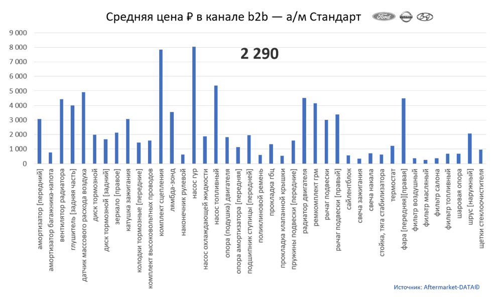 Структура Aftermarket август 2021. Средняя цена в канале b2b - Стандарт.  Аналитика на barnaul.win-sto.ru