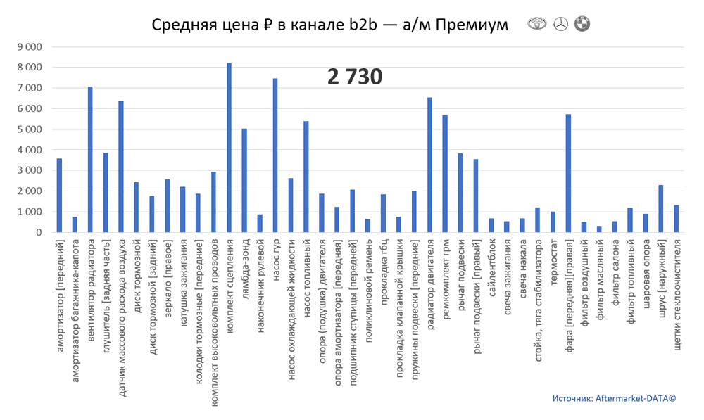 Структура Aftermarket август 2021. Средняя цена в канале b2b - Премиум.  Аналитика на barnaul.win-sto.ru