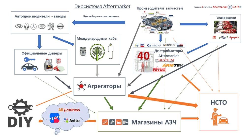 Структура вторичного рынка запчастей 2021 AGORA MIMS Automechanika.  Аналитика на barnaul.win-sto.ru