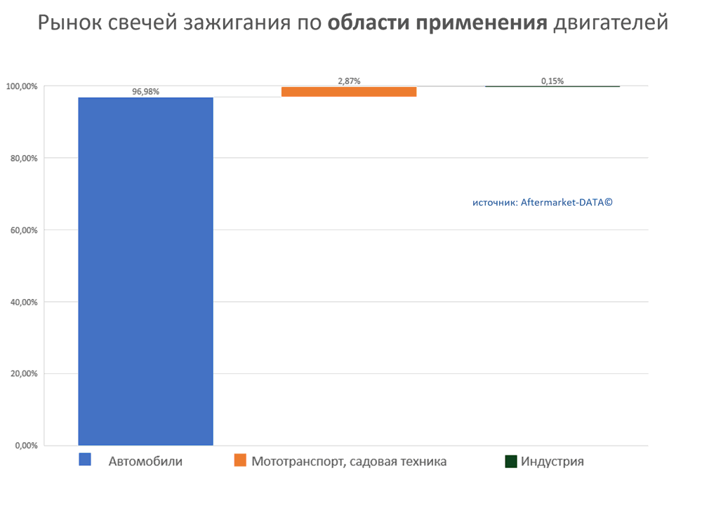 Рынок свечей зажигания по области применения двигателей.  Аналитика на barnaul.win-sto.ru