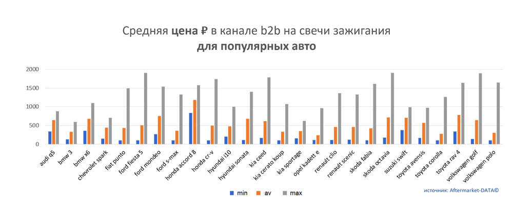 Средняя цена на свечи зажигания в канале b2b для популярных авто.  Аналитика на barnaul.win-sto.ru