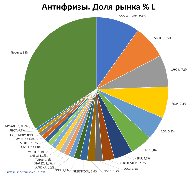 Антифризы доля рынка по производителям. Аналитика на barnaul.win-sto.ru