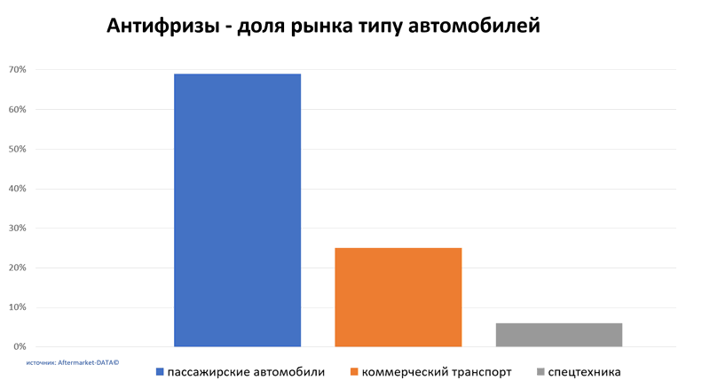 Антифризы доля рынка по типу автомобиля. Аналитика на barnaul.win-sto.ru
