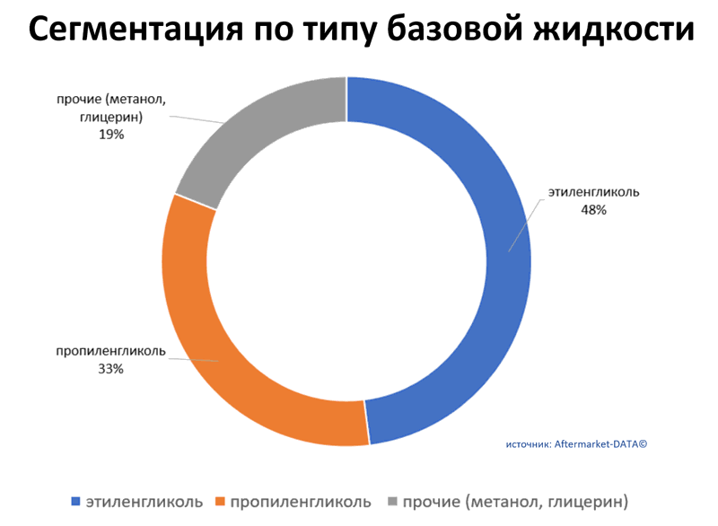 Обзор рынка антифризов 2021.  Аналитика на barnaul.win-sto.ru