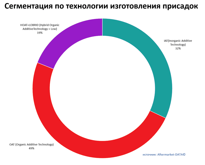 Сегментация антифриза по технологии изготовления присадок. Аналитика на barnaul.win-sto.ru