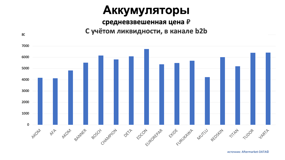 Аккумуляторы. Средняя цена РУБ в канале b2b. Аналитика на barnaul.win-sto.ru