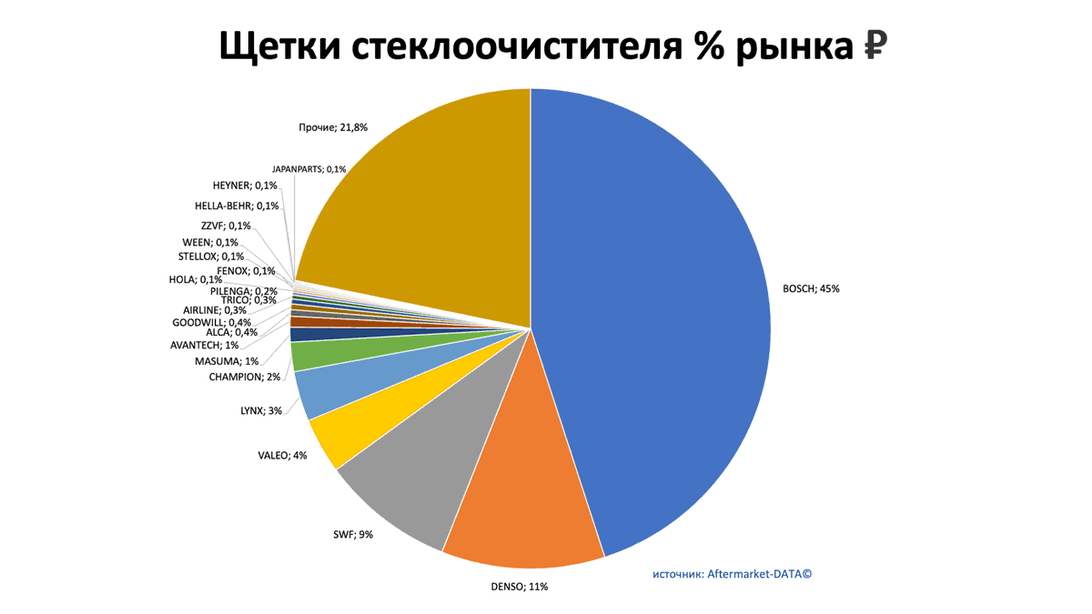Щетки стеклоочистителя - доля рынка, руб. Аналитика на barnaul.win-sto.ru