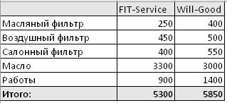 Сравнить стоимость ремонта FitService  и ВилГуд на barnaul.win-sto.ru