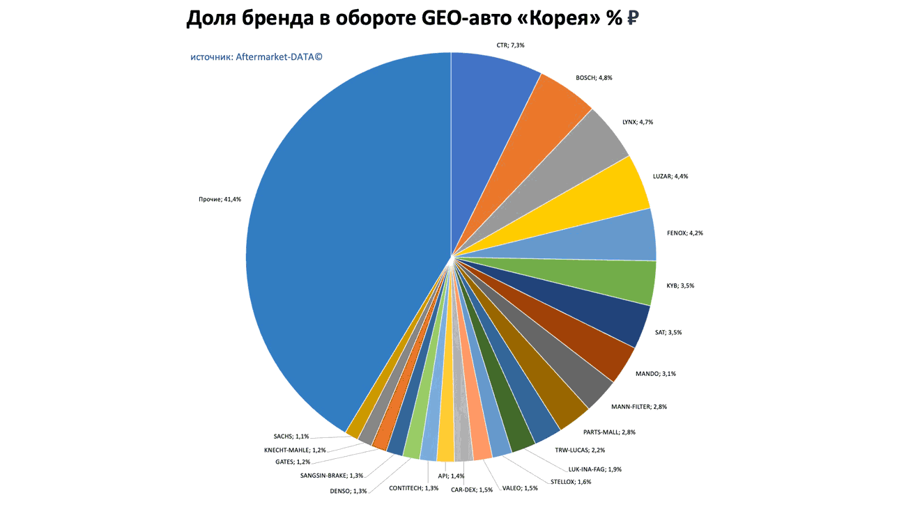 Доли брендов в обороте по применимости GEO-авто Европа-Япония-Корея. Аналитика на barnaul.win-sto.ru