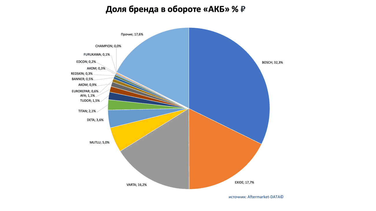 Доли рынка брендов в товарной группе «АКБ». Аналитика на barnaul.win-sto.ru