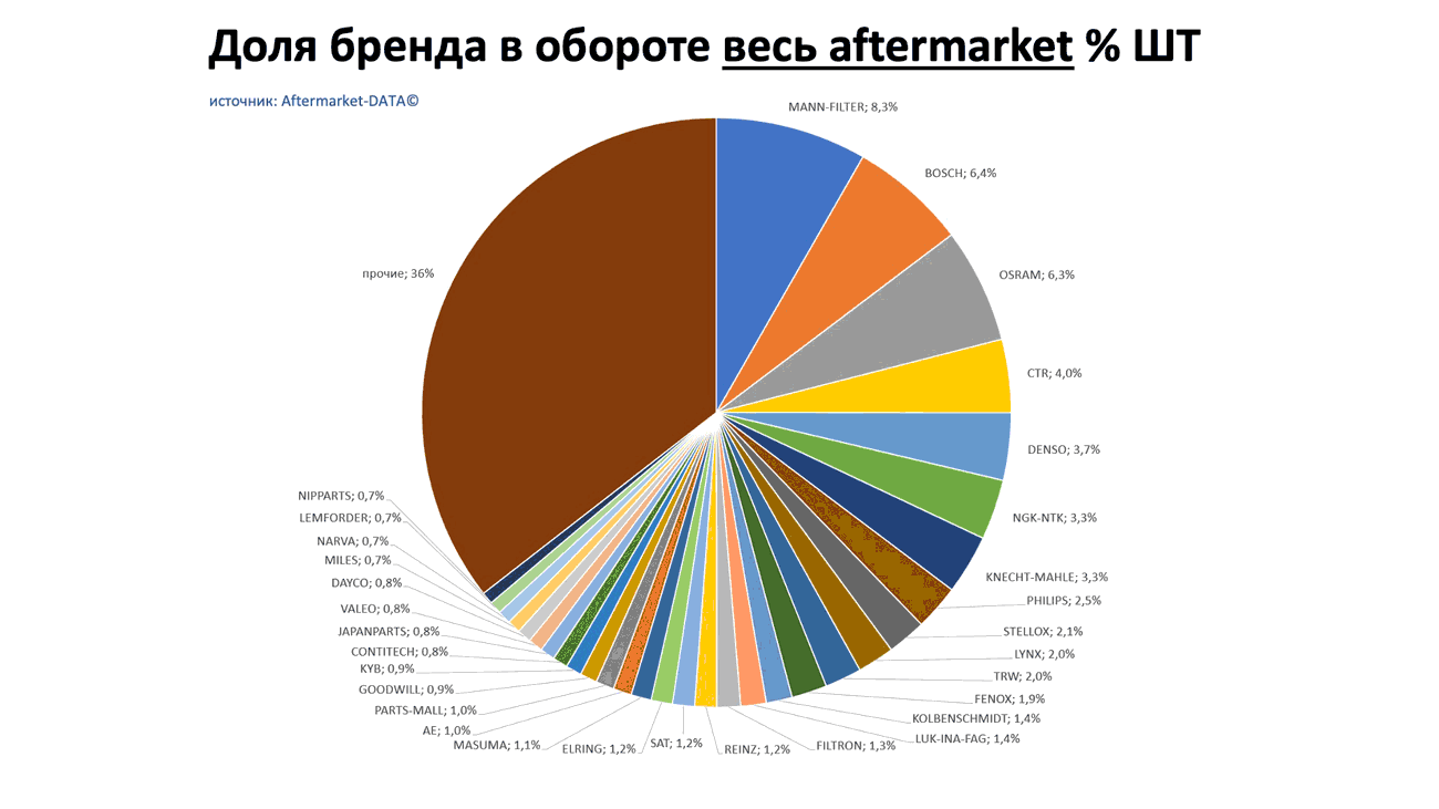 Доли брендов в общем обороте Aftermarket ШТ. Аналитика на barnaul.win-sto.ru