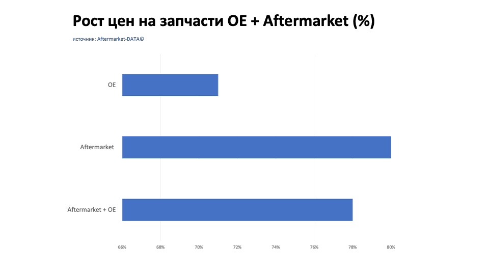 Рост цен на запчасти Aftermarket / OE. Аналитика на barnaul.win-sto.ru