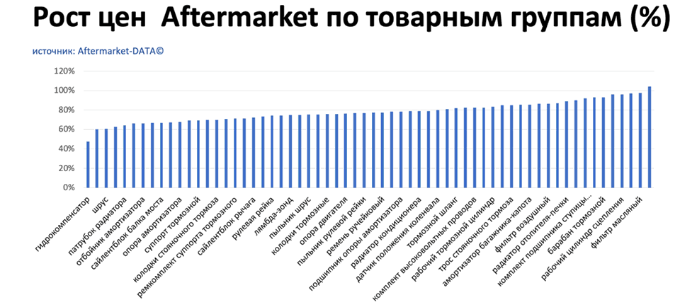Рост цен на запчасти Aftermarket по основным товарным группам. Аналитика на barnaul.win-sto.ru