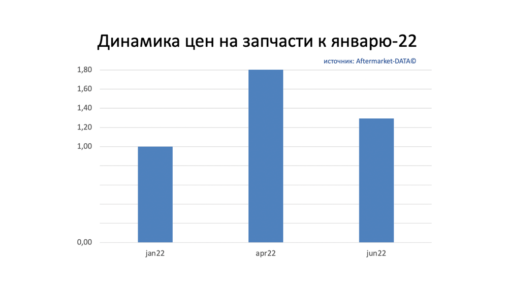 Динамика цен на запчасти июнь 2022. Аналитика на barnaul.win-sto.ru