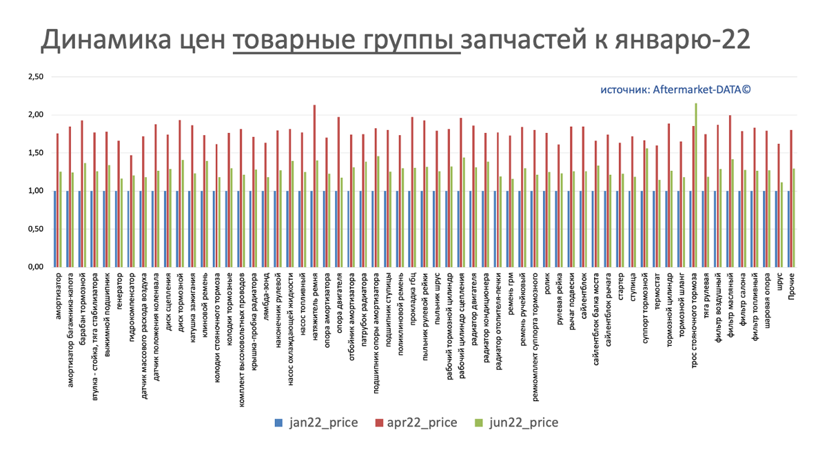 Динамика цен на запчасти в разрезе товарных групп июнь 2022. Аналитика на barnaul.win-sto.ru