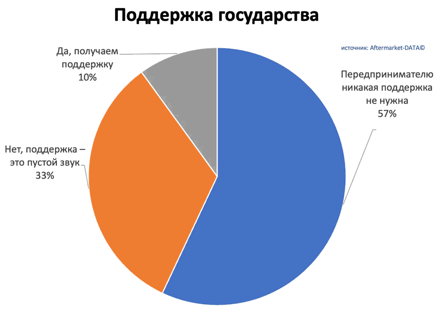 Исследование рынка Aftermarket 2022. Аналитика на barnaul.win-sto.ru