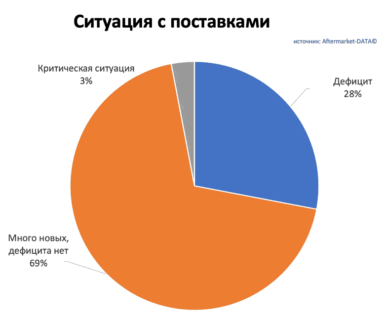 Исследование рынка Aftermarket 2022. Аналитика на barnaul.win-sto.ru
