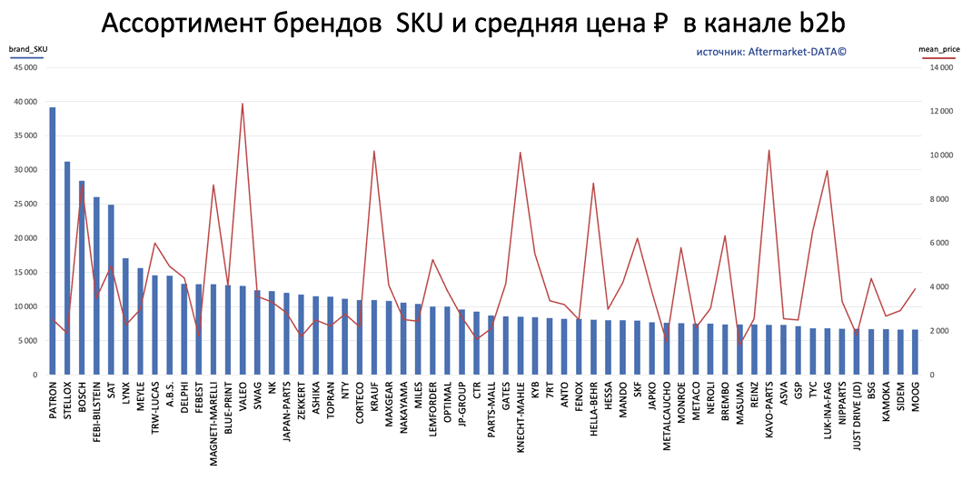 Ассортимент брендов SKU ноябрь 2022. Аналитика на barnaul.win-sto.ru