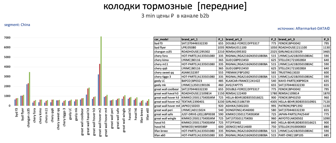 Китайский сегмент - колодки тормозные передние ноябрь 2022. Аналитика на barnaul.win-sto.ru